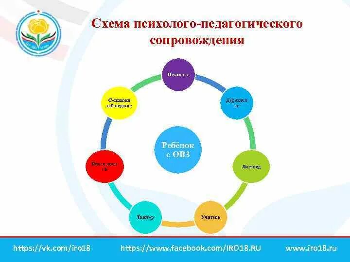 Схема психолого педагогического сопровождения. Модель психолого-педагогического сопровождения детей с ОВЗ. Схема сопровождения детей с ОВЗ. Модель сопровождения детей с ОВЗ В школе.