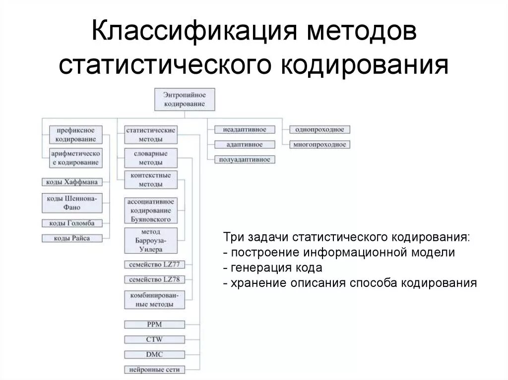 Метод статистических моделей. Алгоритмы статистического кодирования. Статистические методы кодирования. Классификация методов кодирования. Статистические методы классификации.