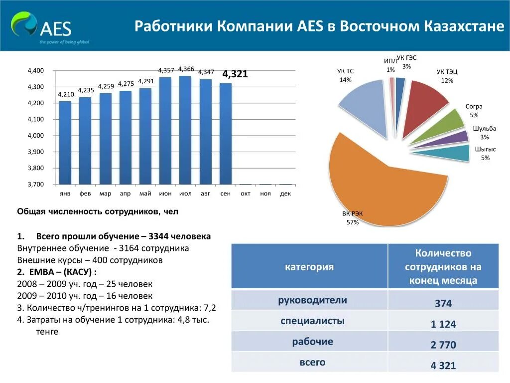 Крупные предприятия Казахстана. Группы компаний AES В Казахстане. AES Company Countries.
