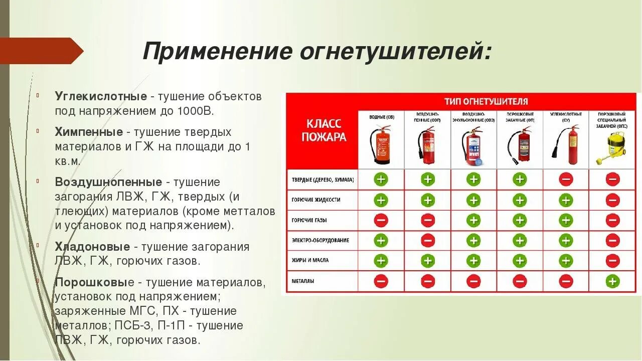 Какими огнетушителями разрешается тушение пожара. Классификация огнетушителей по виду огнетушащего вещества. Классы пожаров и огнетушители. Назначение и классификация огнетушителей. Типы огнетушителей таблица.