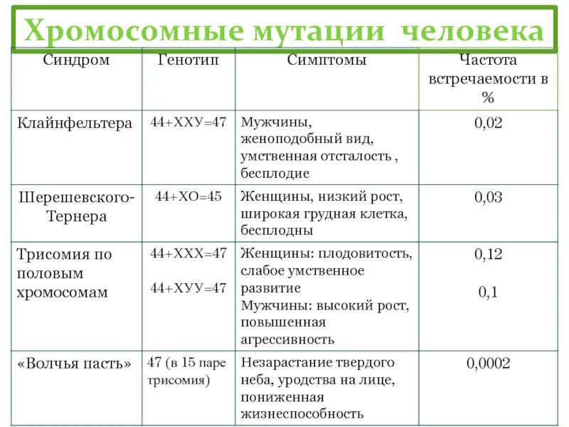 Картинки ВИДЫ МУТАЦИЙ ГЕННЫЕ ХРОМОСОМНЫЕ