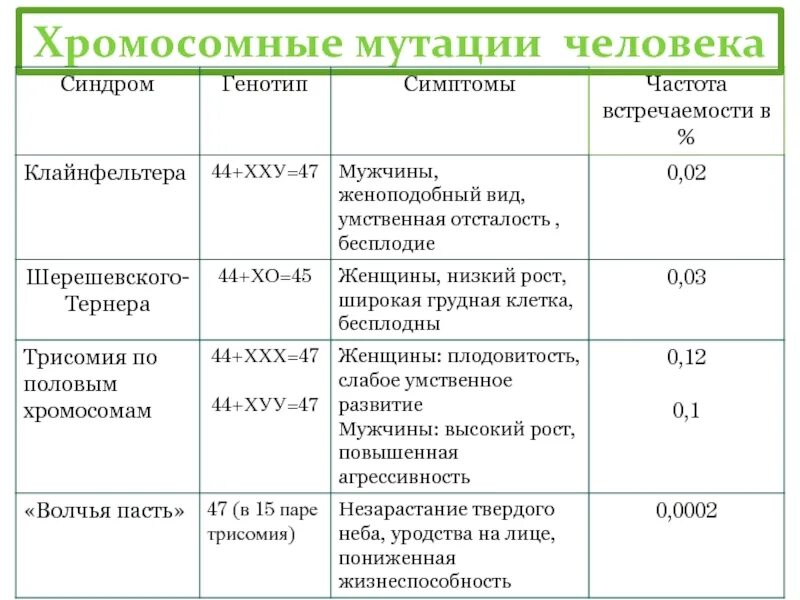 Болезни связанные с изменением хромосом. Хромосомные мутации 9 класс биология. Хромосомные болезни типы хромосомных. Примеры хромосомных мутаций у человека. Хромосомные мутации примеры болезней.