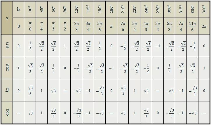 Косинус 3п/4. Таблица синусов пи на 2. Синус 2 пи на 3 таблица.