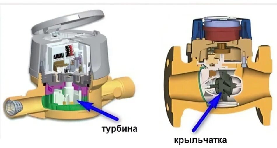 Чем отличается счетчик воды. Турбинный счетчик воды в разрезе. Конструкция турбинного счетчика воды. Принцип действия турбинного счетчика воды. Крыльчатка для турбинного расходомера.