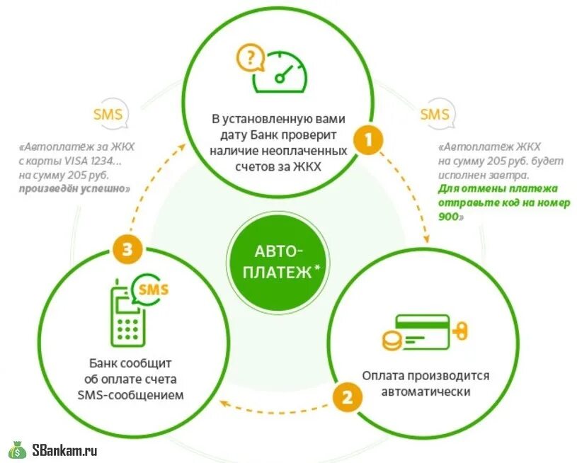 Автоплатёж Сбербанк коммунальные услуги. Автоплатеж оплаты ЖКХ. Автоматическая оплата; ЖКХ. Автоплатеж и Автоперевод Сбербанк что это. Автоплатеж сбербанк смс