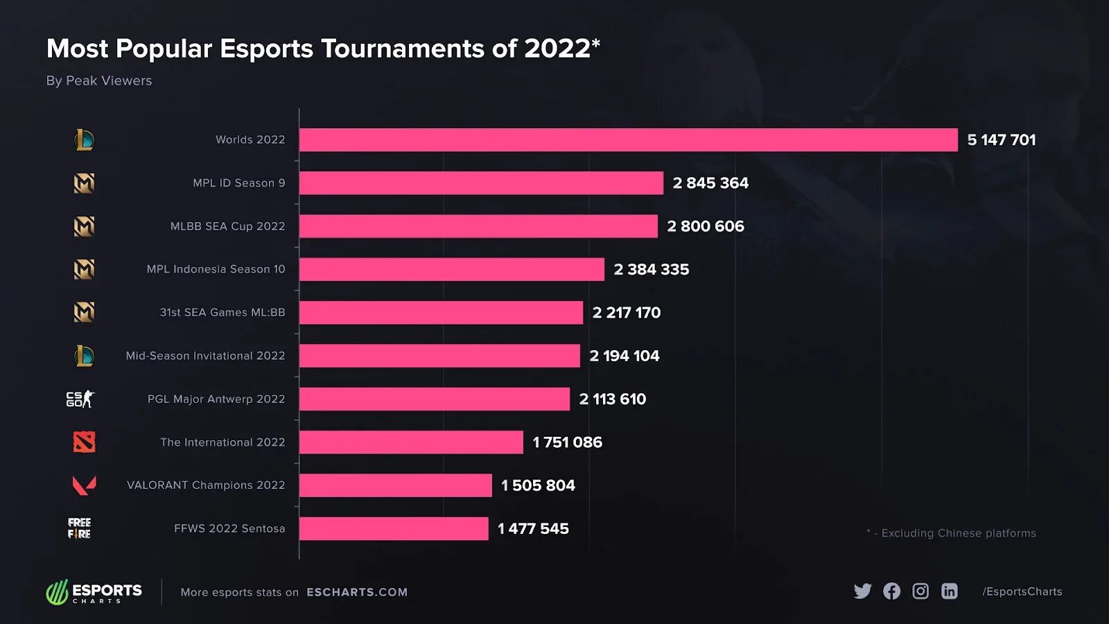 Топ самых популярных игр. Популярные игры 2022. Самая популярная киберспортивная игра. Самые продаваемые игры в мире 2022.