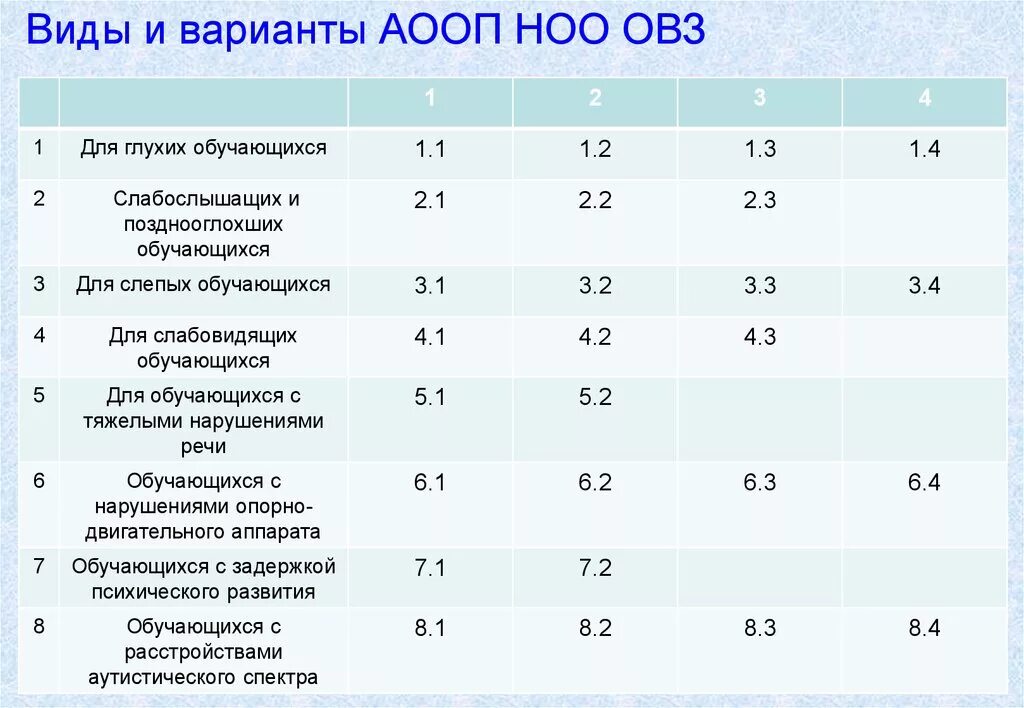 Фгос слабослышащие. Варианты ФГОС ОВЗ. Типы детей с ОВЗ таблица. Виды ОВЗ У детей таблица. АООП.