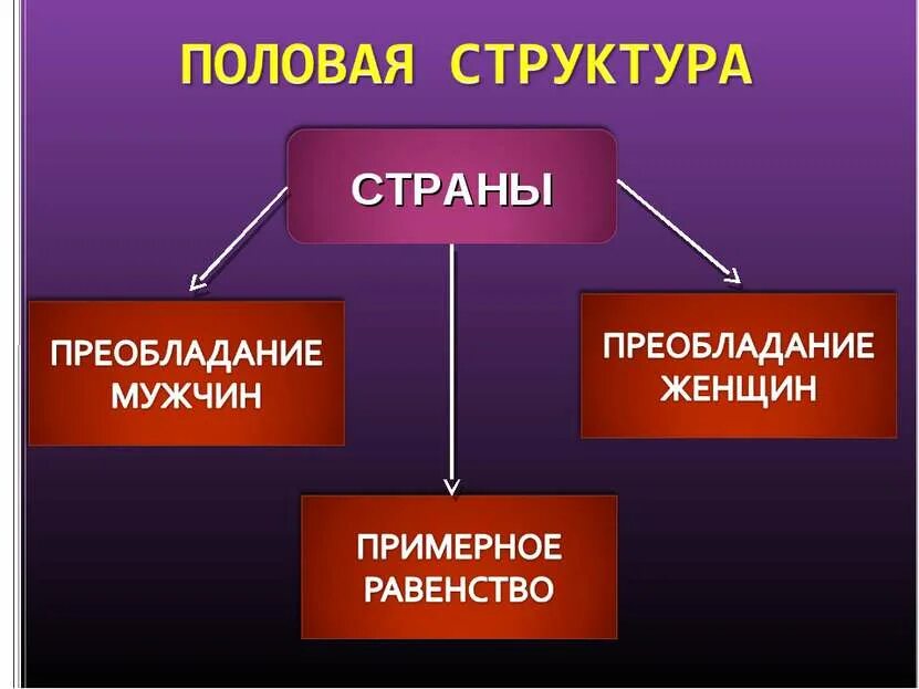 Страна с преобладанием мужского. Преобладание мужчин причины. Причины преобладания мужского населения. Причины преобладания женского населения. Причины преобладают мужчины.