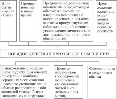 Фиксация хода и результатов предъявления для опознания