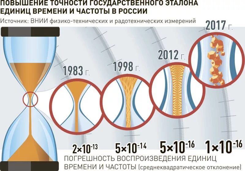 Эталон времени. Государственный Эталон времени. Атомный Эталон времени. Современные Эталоны времени.