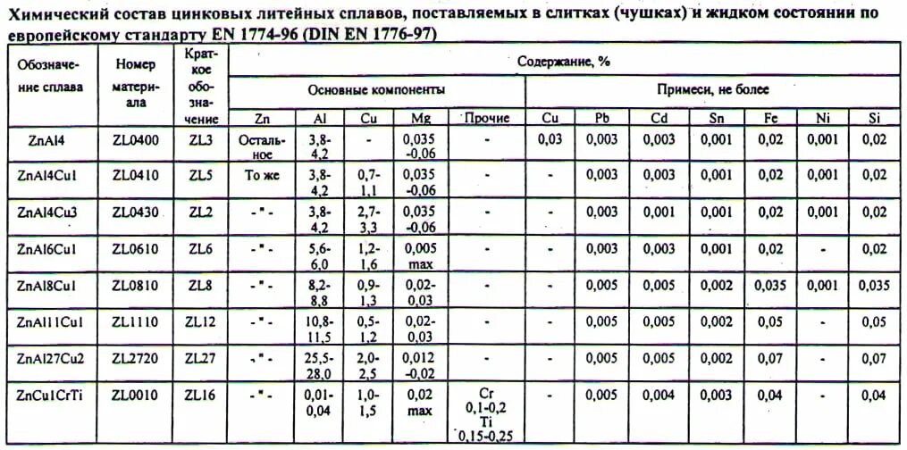 Цинковые сплавы маркировка. ГОСТ д16 сплав = en. Марка сплава 3n5. Плотность бронзы брб2.