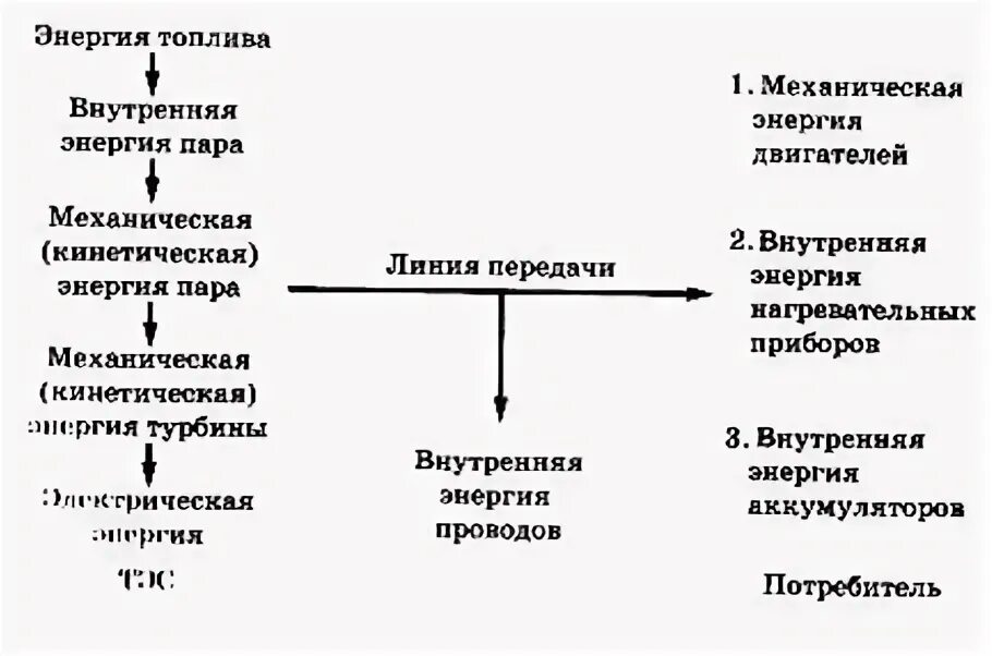 Схема превращения энергии. Превращение энергии в природе. Виды превращения энергии. Гэс схема преобразования энергии. Схема превращения энергии на гэс.