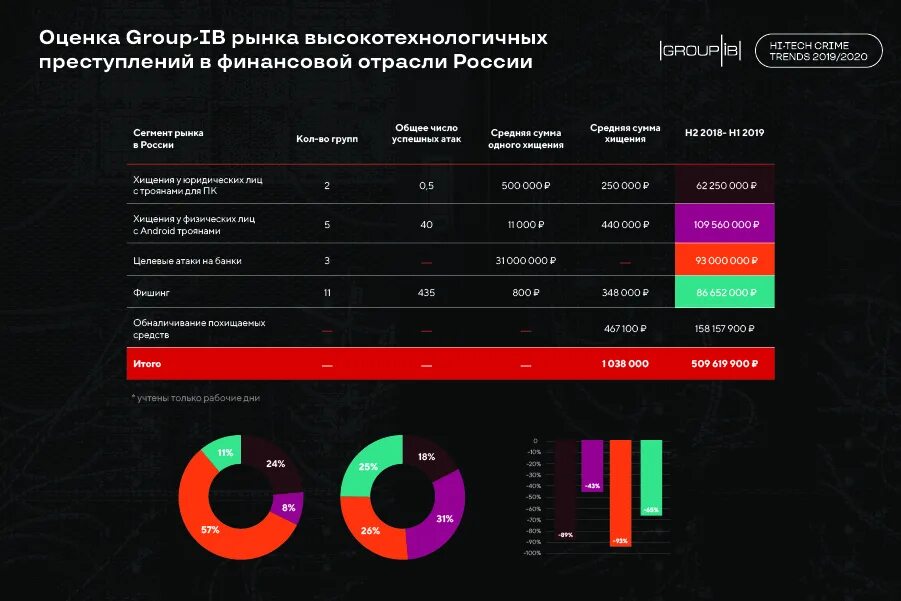 Число компьютерных преступлений. Статистика киберпреступлений в россии за 2025 год график. статистика по киберпреступности в россии 2025. статистика киберпреступлений в россии. статистика компьютерных преступлений.