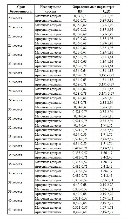 Допплер маточно плацентарного кровотока норма. Нормы Доплера по неделям беременности таблица по УЗИ. Показатели кровотока в маточных артериях норма. Показатели кровотока в маточных артериях при беременности. Нормы маточных артерий по неделям