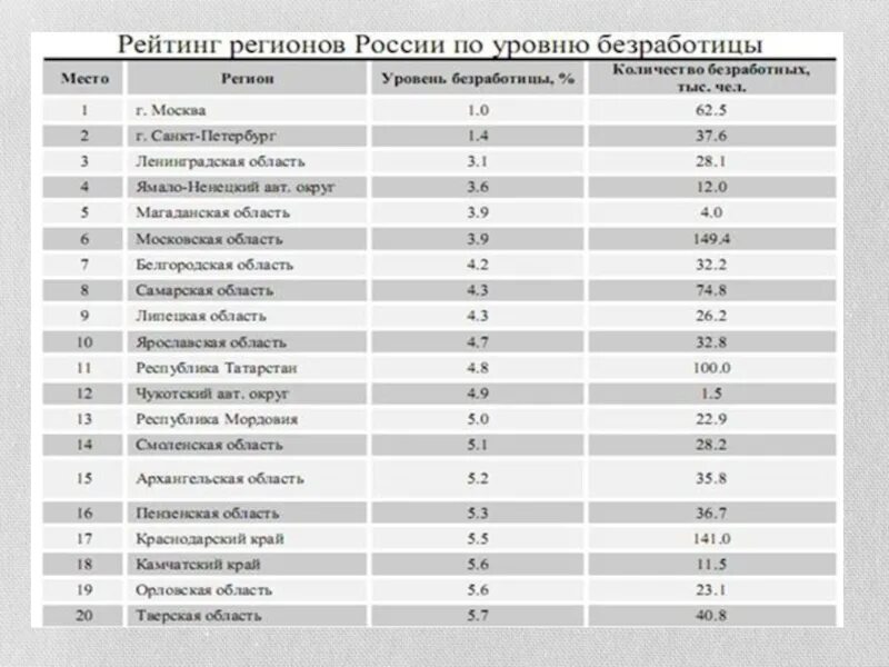 Самая высокая безработица в регионах. Уровень безработицы в России по областям. Таблица по уровень безработице в России. Показатели безработицы в России таблица. Уровень безработицы в России по регионам.