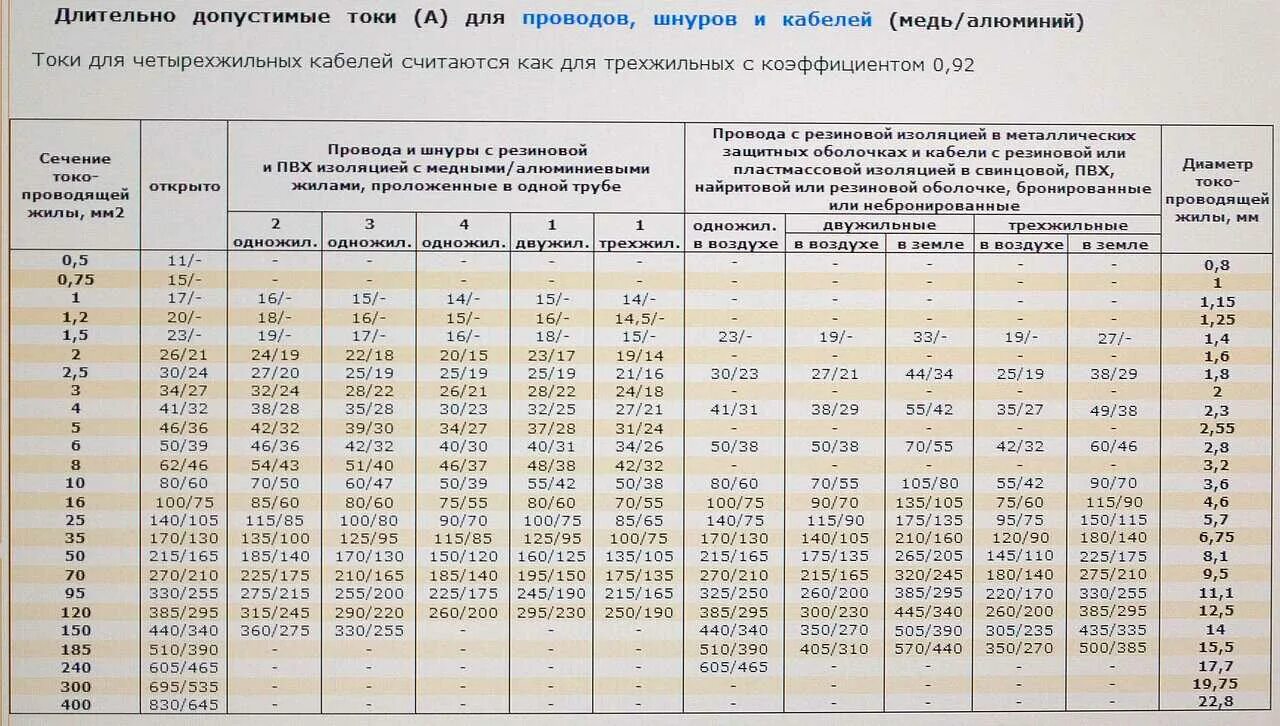 Кабель по мощности таблица пуэ. Длительно допустимый ток кабеля 2.5 мм медь. Длительно допустимый ток кабеля 10 кв. Длительно допустимый ток алюминиевого кабеля. Допустимый длительный ток для алюминиевого кабеля.