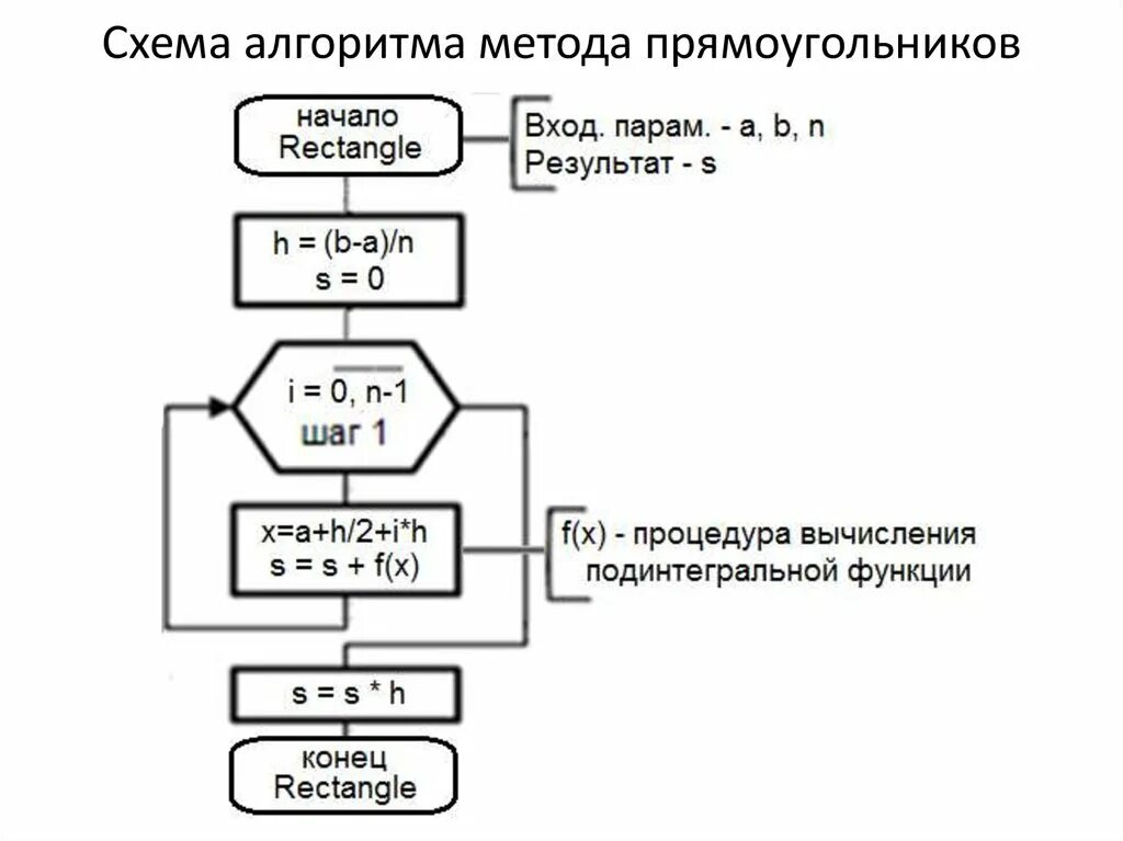 Алгоритм методологии. Блок схема метода левых прямоугольников. Метод прямоугольников для вычисления интегралов блок схема. Блок схема метода средних прямоугольников. Численное интегрирование методом Симпсона блок-схема.