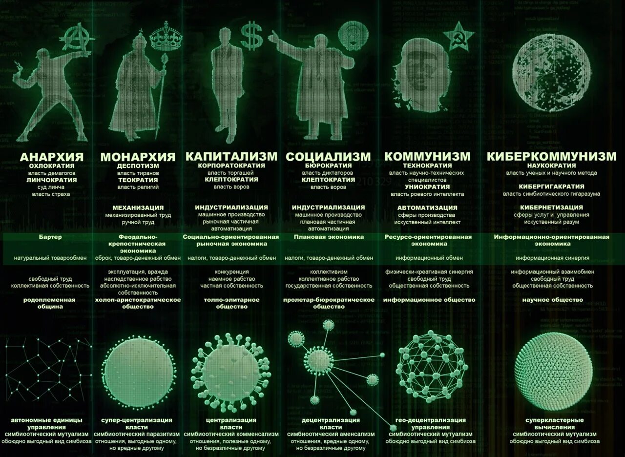 Состояние анархии в международных отношениях. Анархия монархия демократия коммунизм. монархия и социализм. коммунизм демократия капитализм социализм. иерархия при анархии.