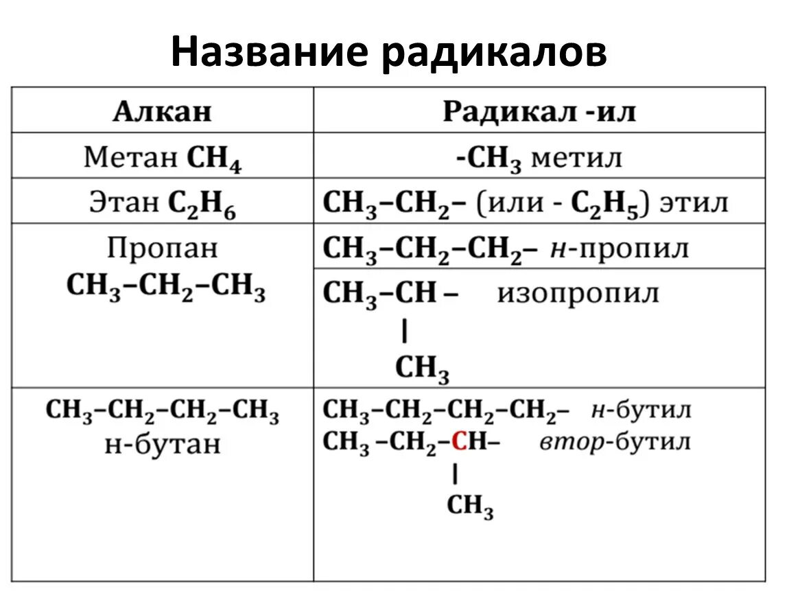 Радикалы алканов структурные формулы. Углеводородные радикалы алканы. Таблица алканов и радикалов структурные формулы. Общая формула радикалов алканов.