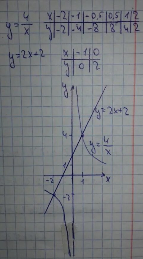 Х2. Решите графически систему уравнений. 2х2. А2х4. Х у 3 ху 0