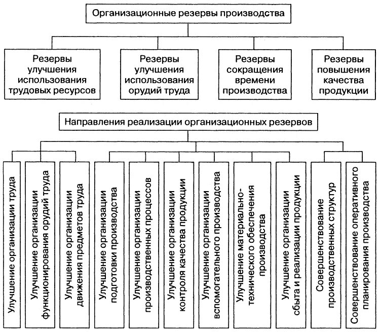 Резервы повышения эффективности управления. Схема резервов организации предприятия. Организационные резервы развития производства. Резервы повышения эффективности производства. Классификация резервов предприятия.