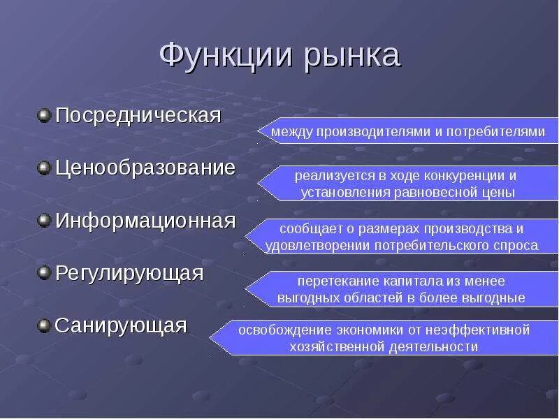 Функции рынка и их суть. Посредническая функция рынка. Санирующая функция рынка это. Поспедническая функци Ярынка. Ценообразующая функция рынка.