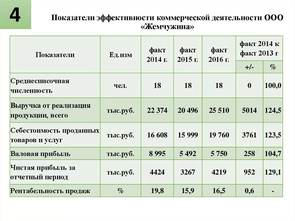 Таблица основных экономических показателей. Анализ эффективности работы. Основные экономические показатели деятельности организации. Анализ показателей работы.