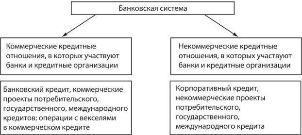 Банк некоммерческая организация