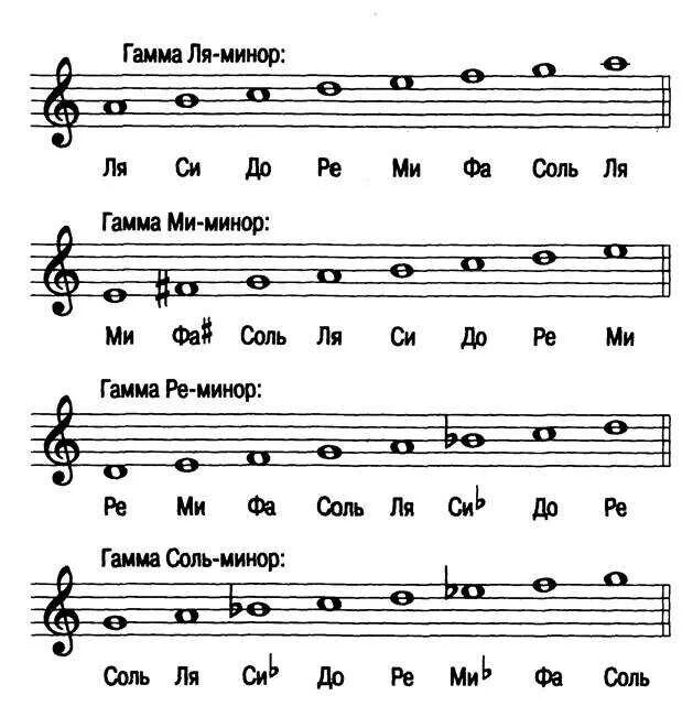 Вскоре все чувства на миноре и каждый. Гамма ми минор на фортепиано Ноты. Гамма от Ноты Ре минор. Тональность ми минор Ноты. Тональность соль минор гамма.
