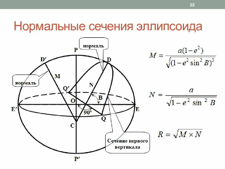 Сечение эллипсоида. Радиусы кривизны главных нормальных сечений земного эллипсоида. радиус кривизны первого вертикала земного эллипсоида. сечение эллипсоида плоскостью.