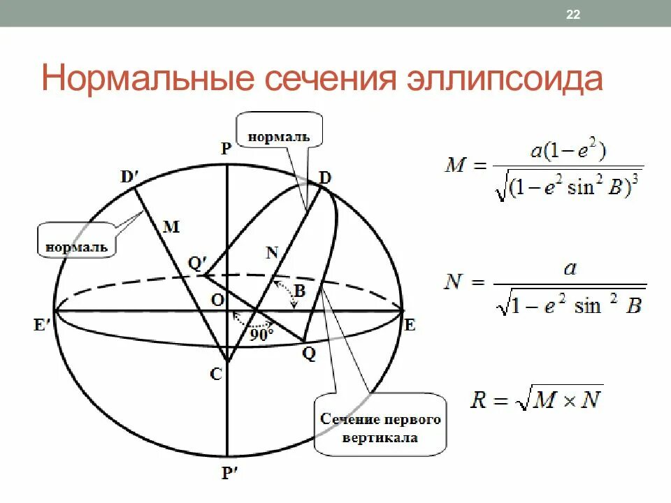 Радиус первого. Радиус кривизны первого вертикала земного эллипсоида. Радиусы кривизны главных нормальных сечений земного эллипсоида. Нормальное сечение в геодезии. Радиус кривизны меридианного сечения.