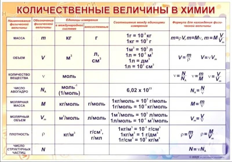 С какого класса начинается химия