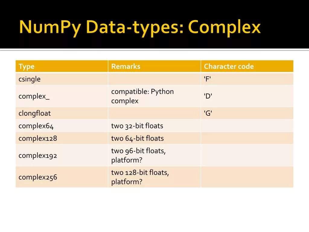 Numpy data. Numpy Complex типы данных. Типы данных питон. Complex Тип данных Python. Что такое Тип комплекс питон.
