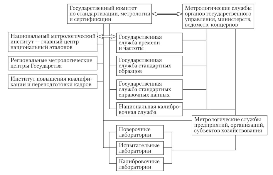 Схема организации метрологического обеспечения. Организационная структура метрологической службы в России. Организационная структура обеспечения единства измерений. Структурная схема метрологической службы предприятия.