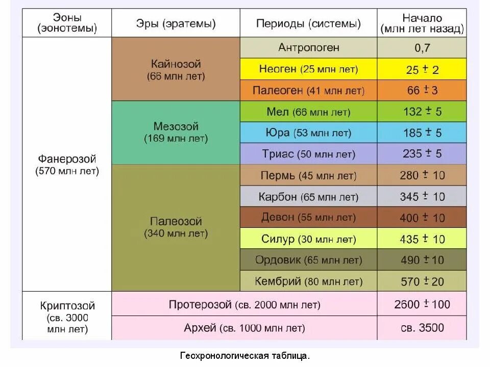 Геохронологическая таблица Эон. Геология таблица геологических периодов. Эон Эра период эпоха таблица. Геохронологическая таблица Эон Эра период. Перечисли в хронологической последовательности этапы
