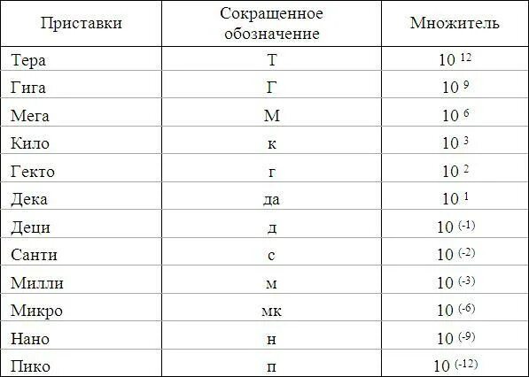 Чисто какая степень. Таблица степеней кило мега. Таблица нано микро мега. Приставки кило микро таблица. Физика Пико таблица микро.