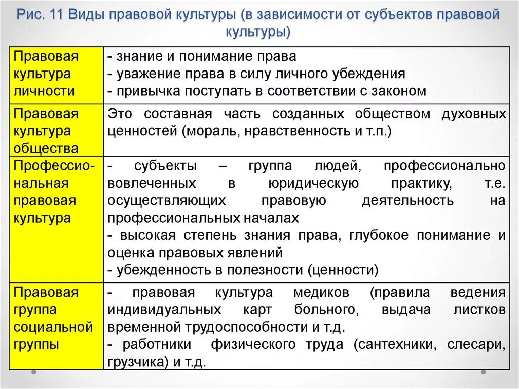 Понятие структура виды общества. Виды правовой культуры. Правовая культура таблица. Формы правовой культуры. Классификация видов правовой культуры.