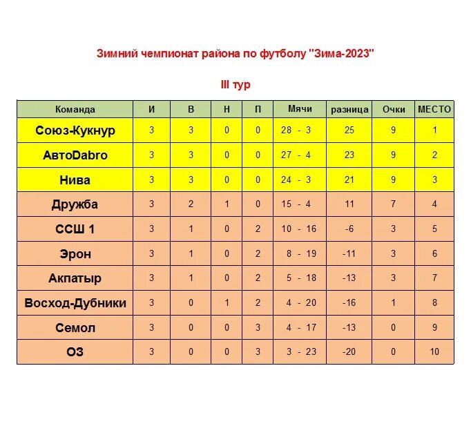 Турнирная таблица. ФК Сокол Сернур 2023 турнирная таблица. Финальная таблица. Море спорта турнирная таблица.