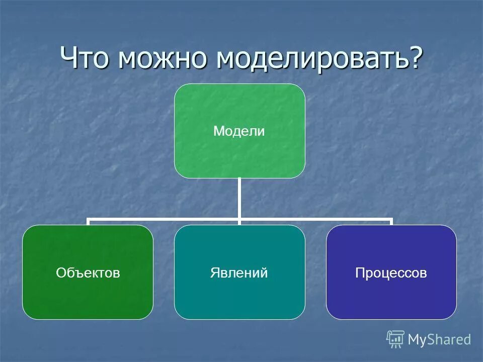 Определите модель и моделирование