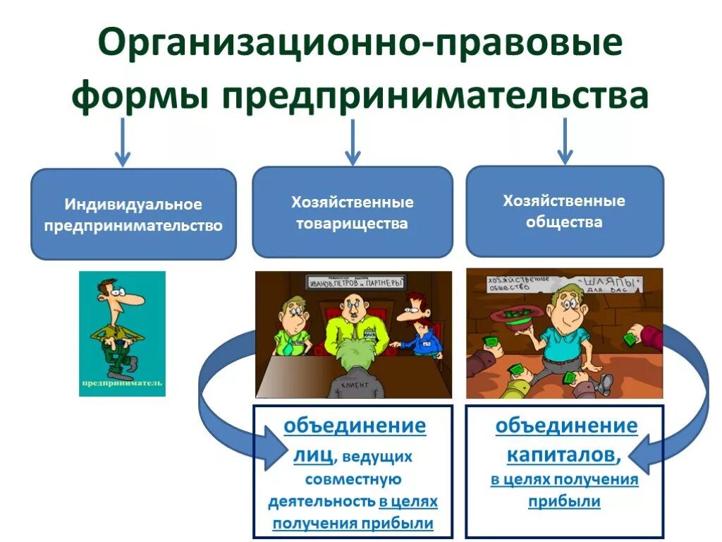 Предпринимательство общество 10 класс. Организационно-правовые формы предпринимательской деятельности. Организовано правовые формы предпринимательской деятельности. Организационные правовые формы предпринимательской деятельности. Организационные формы предпринимательства Обществознание.