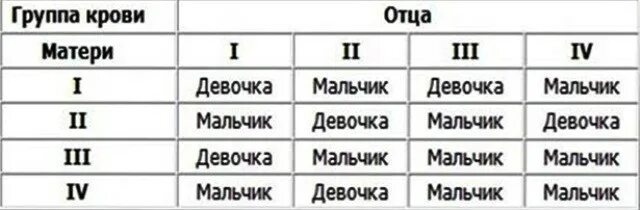 Таблица подсчёта пола ребёнка. Таблица какого пола родится ребенок. Таблица пол ребенка по возрасту родителей. Таблица вероятности пола ребенка.