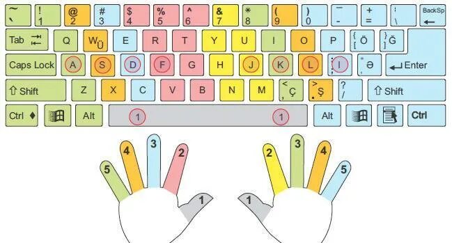 Слепой десятипальцевый метод печати на клавиатуре. Десятипальцевый метод печати схема. Расположение пальцев на клавиатуре. Схема клавиатуры для слепой печати. Картинка клавиатуры для слепой печати