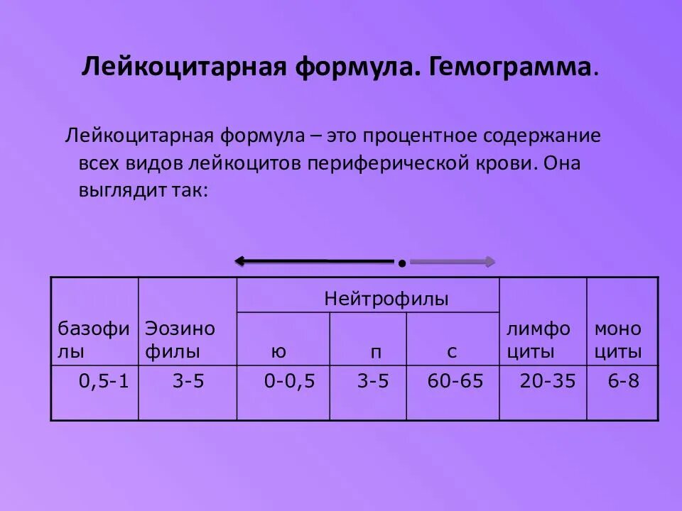 Количество лейкоцитов в 1 мл. Лейкоцитарная формула крови норма. Показатели гемограммы и лейкоцитарной формулы здорового человека. Сдвиг лейкоцитарной формулы таблица. Гемограмма норма лейкоцитарной формулы.