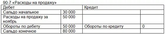 Структура счета 90. Сальдо 99 счета. Кредитовое сальдо. Структура 99 счета.