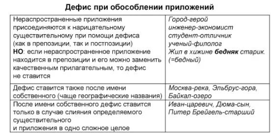 Дефис в приложении таблица с примерами Приложение дефис при приложении