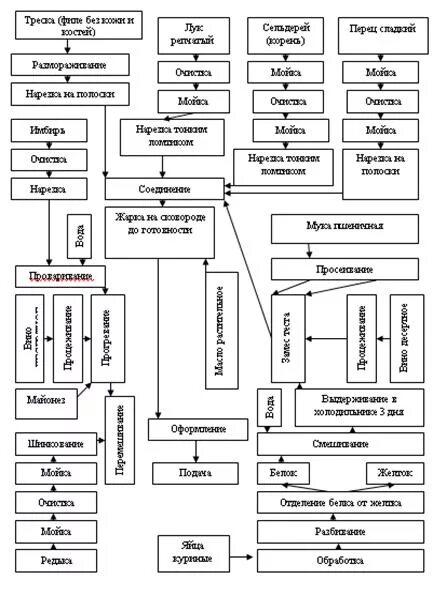 Технологическая схема обработки кальмара Характеристика моллюсков Технология приготовления блюд и пищевых продуктов из