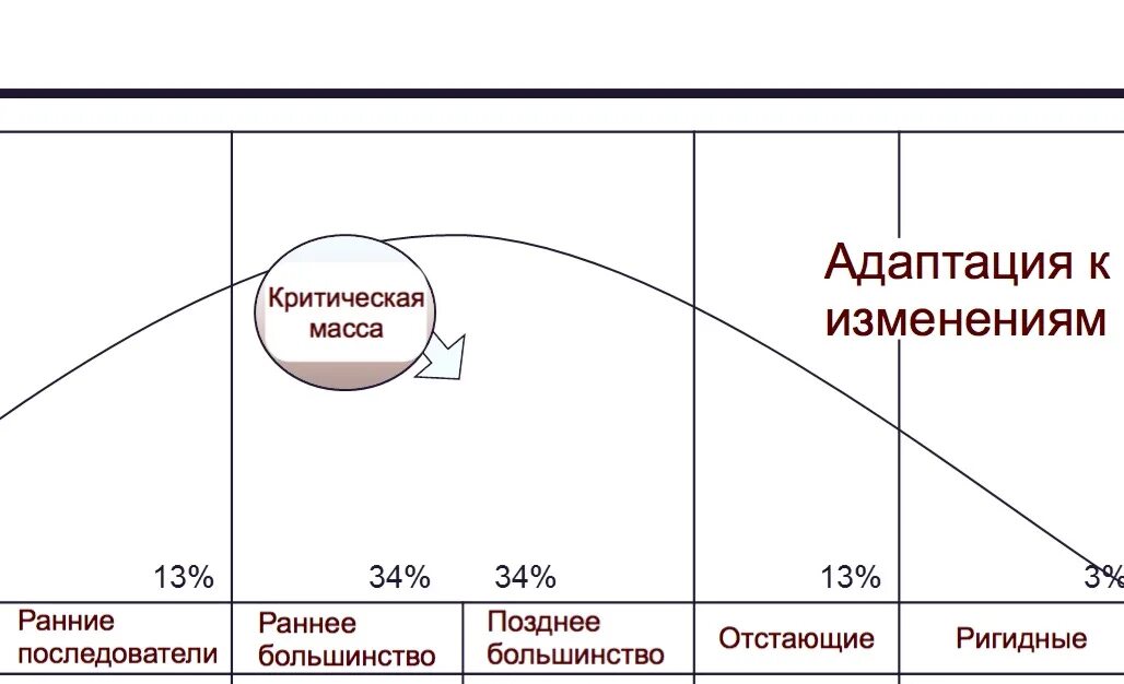 Адаптация к новым изменениям. Адаптация к изменениям в организации. Скорость изменений в организации. Модель адаптации к изменениям. Адаптация к изменениям компетенция.