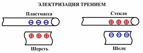 Трение шерсти