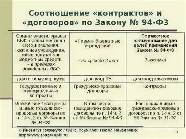 Соотношение договоров