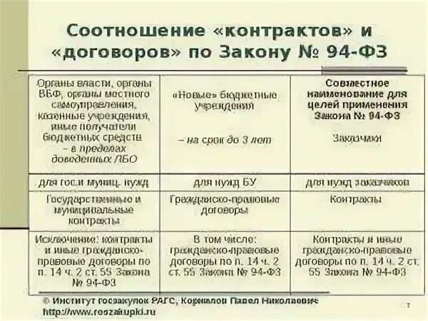 Чем отличается контракт от договора. Различия договора и контракта. Отличие контракта от договора. Контракт и договор разница.